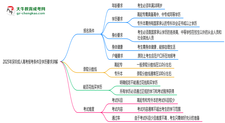 2025年深圳成人高考報(bào)考條件及學(xué)歷要求詳解思維導(dǎo)圖