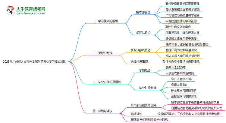 2025年廣州成人本科校本部與函授站學(xué)習(xí)模式對(duì)比思維導(dǎo)圖