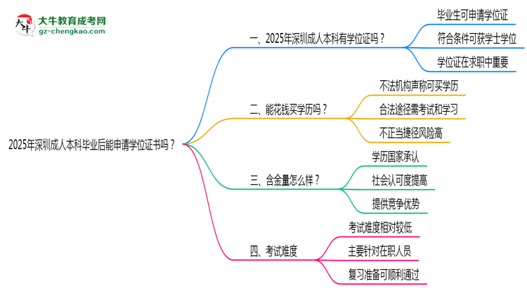 2025年深圳成人本科畢業(yè)后能申請學(xué)位證書嗎？思維導(dǎo)圖