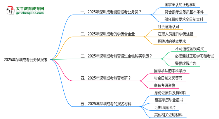 2025年深圳成考學(xué)歷可報(bào)考公務(wù)員崗位嗎？思維導(dǎo)圖