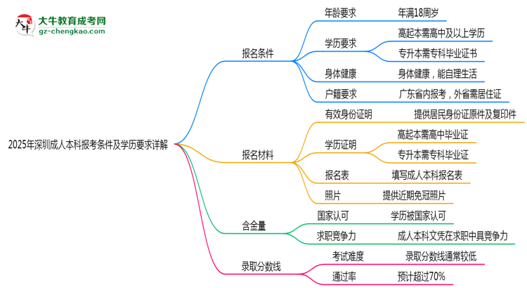 2025年深圳成人本科報考條件及學歷要求詳解思維導(dǎo)圖