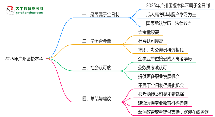 2025年廣州函授本科學(xué)歷屬于全日制嗎？思維導(dǎo)圖