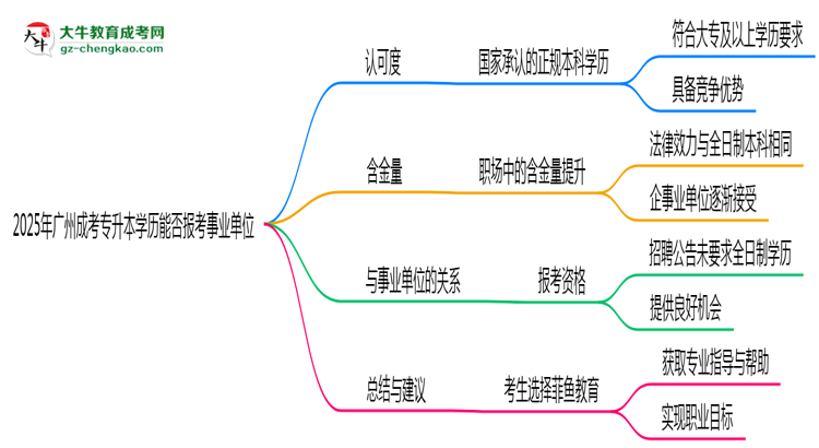 2025年廣州成考專升本學歷能報考事業(yè)單位嗎?思維導圖