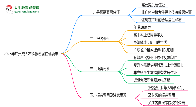 2025年廣州成人本科報名居住證要求思維導圖