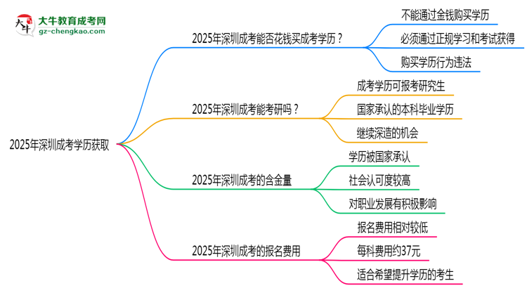 2025年深圳成考學(xué)歷能否花錢快速獲?。克季S導(dǎo)圖