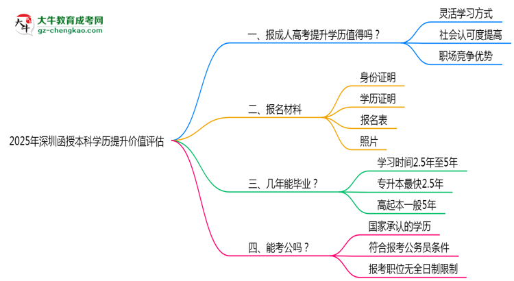 2025年深圳函授本科學歷提升價值評估思維導圖