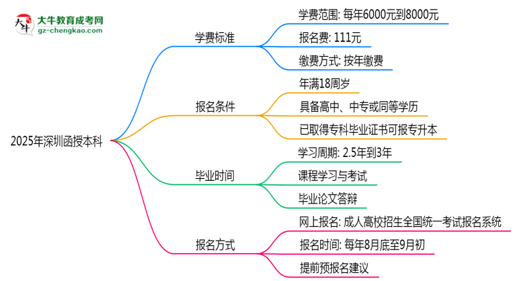 2025年深圳函授本科學(xué)費標(biāo)準(zhǔn)及繳費方式解析思維導(dǎo)圖