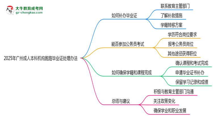 2025年廣州成人本科機(jī)構(gòu)跑路畢業(yè)證處理辦法思維導(dǎo)圖
