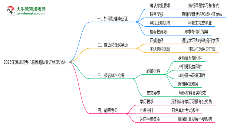 2025年深圳成考機構跑路畢業(yè)證處理辦法思維導圖
