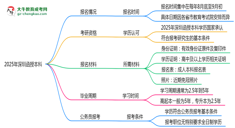 2025年深圳函授本科全年可報名是真的嗎？思維導(dǎo)圖