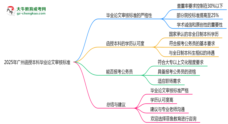 2025年廣州函授本科畢業(yè)論文審核標(biāo)準(zhǔn)思維導(dǎo)圖