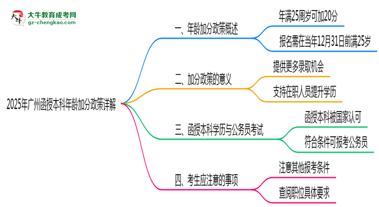 2025年廣州函授本科年齡加分政策詳解思維導(dǎo)圖