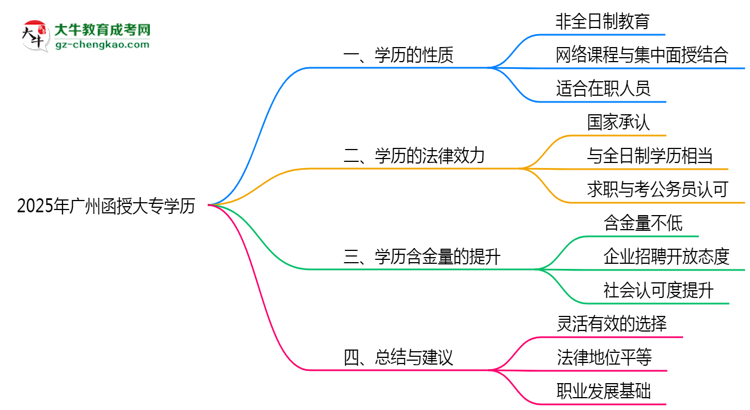 2025年廣州函授大專學(xué)歷屬于全日制嗎？思維導(dǎo)圖