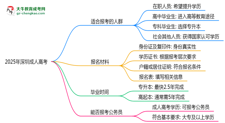 2025年深圳哪些人適合報(bào)考成人高考？思維導(dǎo)圖
