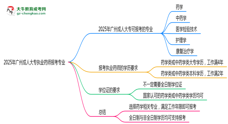 2025年廣州成人大專執(zhí)業(yè)藥師報考專業(yè)思維導圖