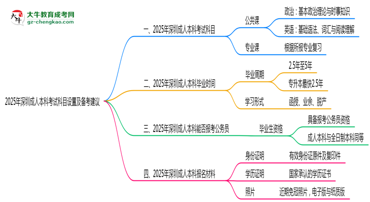 2025年深圳成人本科考試科目設(shè)置及備考建議思維導圖