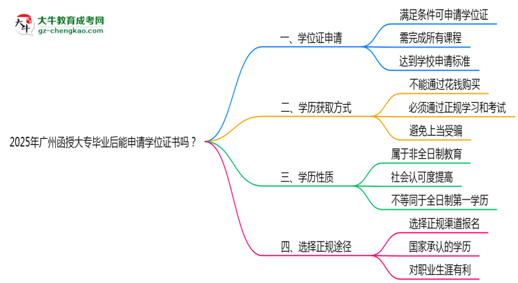 2025年廣州函授大專畢業(yè)后能申請(qǐng)學(xué)位證書嗎？思維導(dǎo)圖