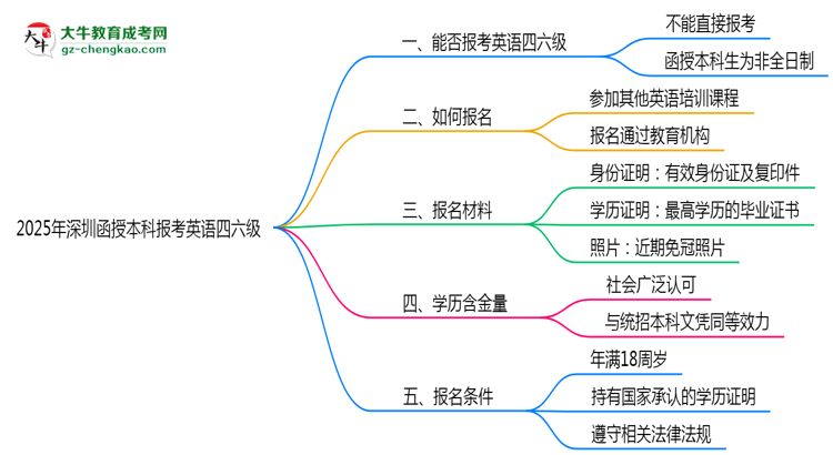 2025年深圳函授本科能否報(bào)考英語(yǔ)四六級(jí)？思維導(dǎo)圖