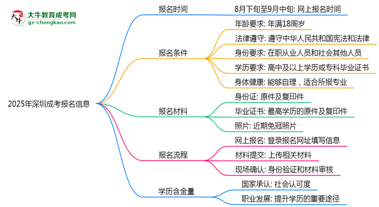 2025年深圳成考報(bào)名起止日期公布思維導(dǎo)圖