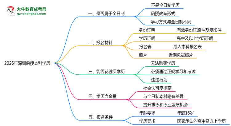 2025年深圳函授本科學(xué)歷屬于全日制嗎？思維導(dǎo)圖