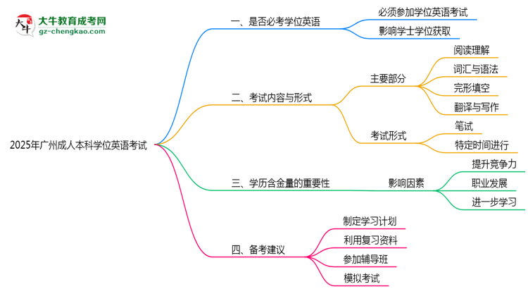 2025年廣州成人本科學(xué)位英語(yǔ)是否必考？思維導(dǎo)圖