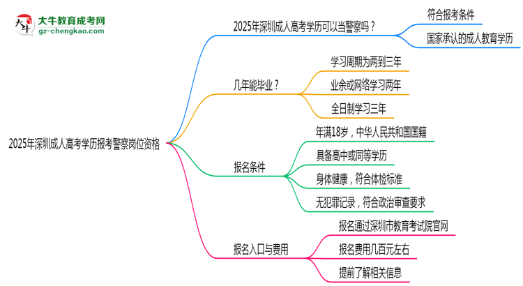 2025年深圳成人高考學(xué)歷報(bào)考警察崗位資格思維導(dǎo)圖
