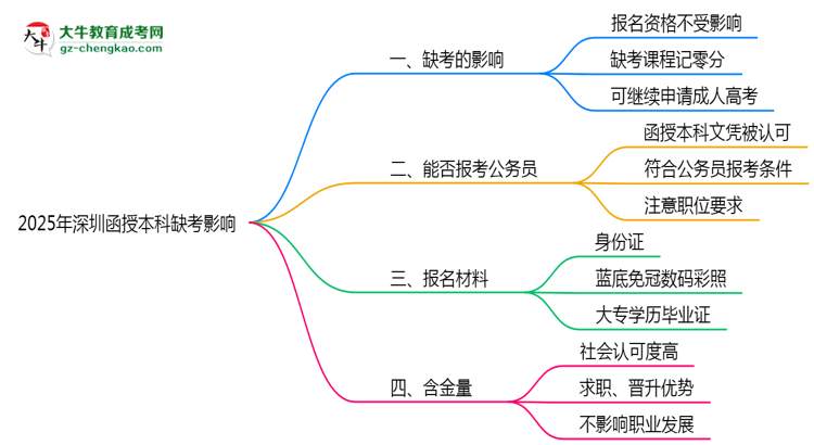 2025年深圳函授本科缺考會影響錄取嗎？思維導圖