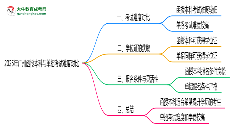 2025年廣州函授本科與單招考試難度對比思維導圖