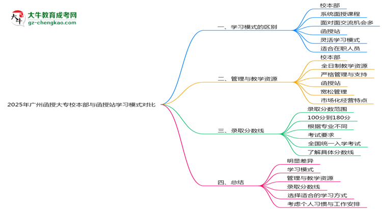 2025年廣州函授大專(zhuān)校本部與函授站學(xué)習(xí)模式對(duì)比思維導(dǎo)圖