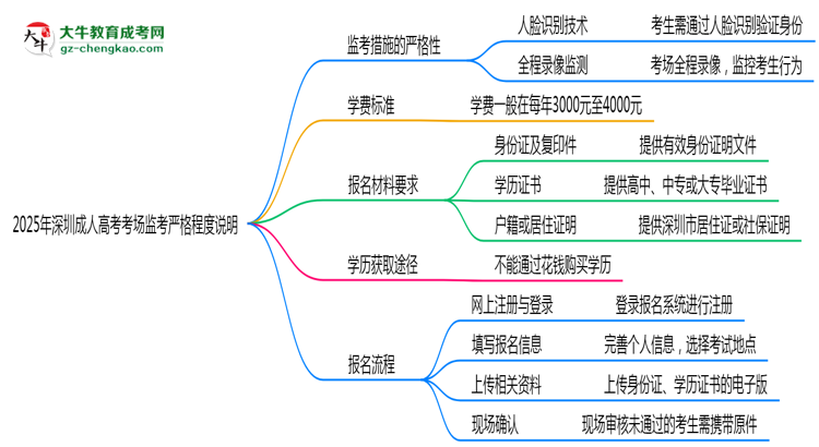 2025年深圳成人高考考場(chǎng)監(jiān)考嚴(yán)格程度說(shuō)明思維導(dǎo)圖