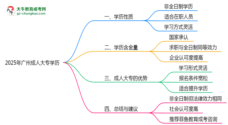 2025年廣州成人大專學(xué)歷屬于全日制嗎？思維導(dǎo)圖