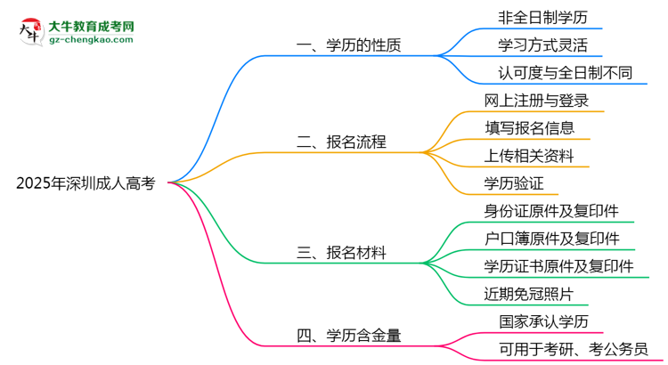 2025年深圳成人高考學(xué)歷屬于全日制嗎？思維導(dǎo)圖