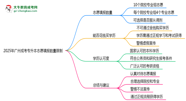 2025年廣州成考專升本志愿填報數量限制思維導圖