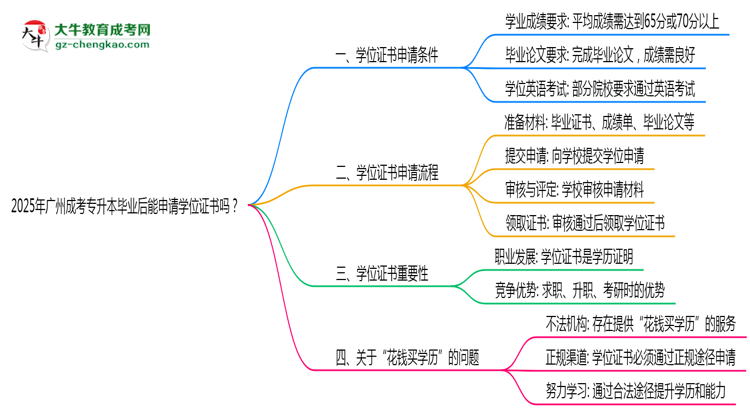 2025年廣州成考專升本畢業(yè)后能申請學(xué)位證書嗎？思維導(dǎo)圖