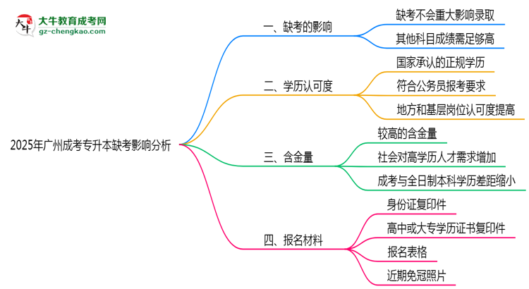 2025年廣州成考專升本缺考會影響錄取嗎？思維導圖