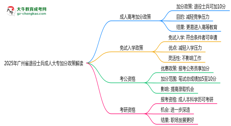 2025年廣州省退役士兵成人大專加分政策解讀思維導(dǎo)圖