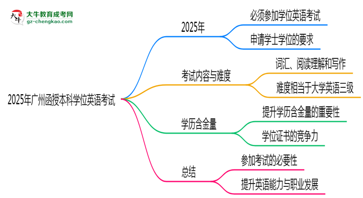 2025年廣州函授本科學(xué)位英語(yǔ)是否必考？思維導(dǎo)圖