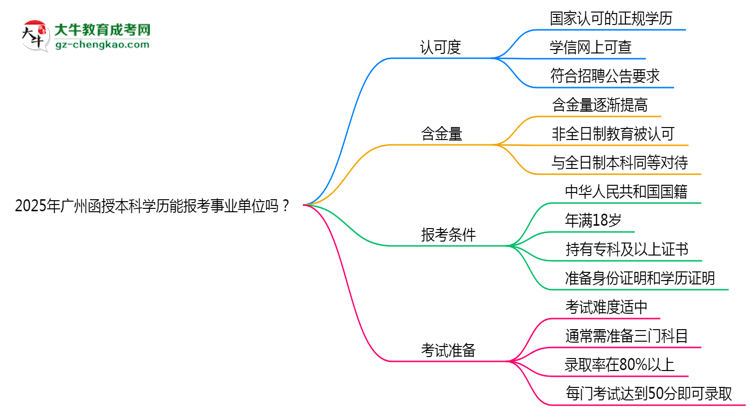 2025年廣州函授本科學(xué)歷能報考事業(yè)單位嗎?思維導(dǎo)圖
