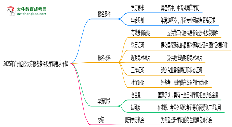 2025年廣州函授大專報(bào)考條件及學(xué)歷要求詳解思維導(dǎo)圖