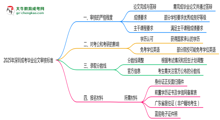 2025年深圳成考畢業(yè)論文審核標準思維導(dǎo)圖