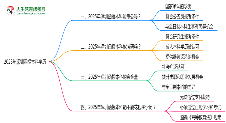 2025年深圳函授本科學(xué)歷可報(bào)考公務(wù)員崗位嗎？思維導(dǎo)圖