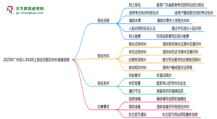 2025年廣州成人本科網(wǎng)上報名流程及材料準(zhǔn)備指南思維導(dǎo)圖