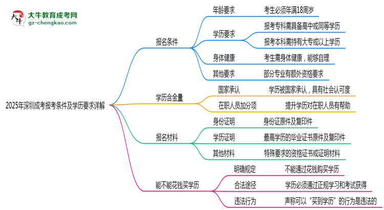 2025年深圳成考報(bào)考條件及學(xué)歷要求詳解思維導(dǎo)圖