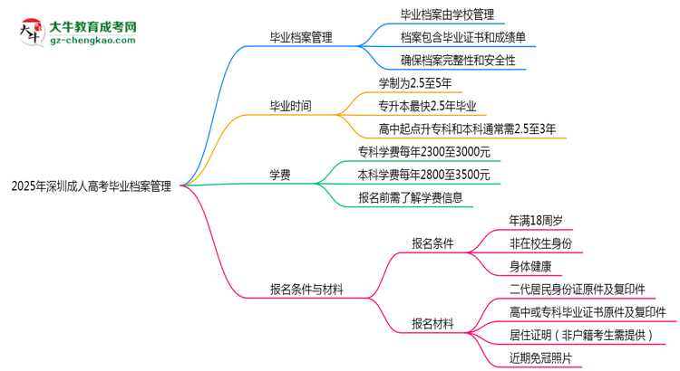2025年深圳成人高考畢業(yè)檔案管理須知思維導圖