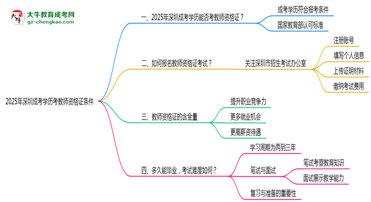 2025年深圳成考學(xué)歷考教師資格證條件思維導(dǎo)圖