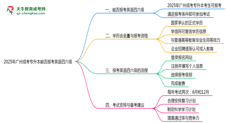 2025年廣州成考專升本能否報(bào)考英語四六級(jí)？思維導(dǎo)圖