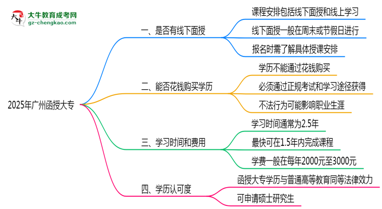 2025年廣州函授大專線下授課安排說(shuō)明思維導(dǎo)圖