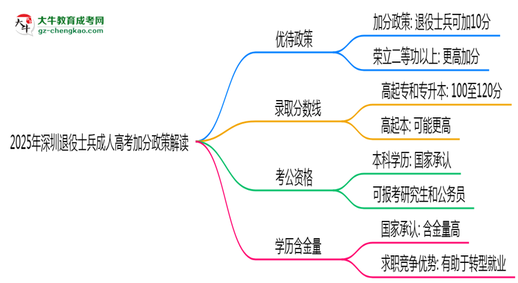 2025年深圳退役士兵成人高考加分政策解讀思維導(dǎo)圖