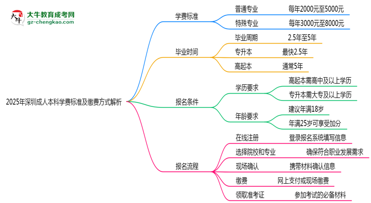 2025年深圳成人本科學(xué)費(fèi)標(biāo)準(zhǔn)及繳費(fèi)方式解析思維導(dǎo)圖