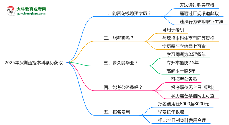 2025年深圳函授本科學(xué)歷能否花錢快速獲?。克季S導(dǎo)圖